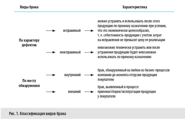 Виды брака: как их распознать?